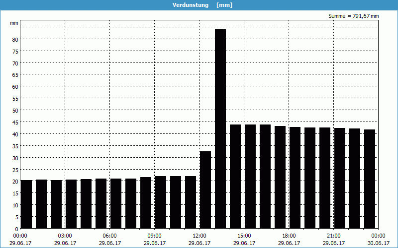 chart