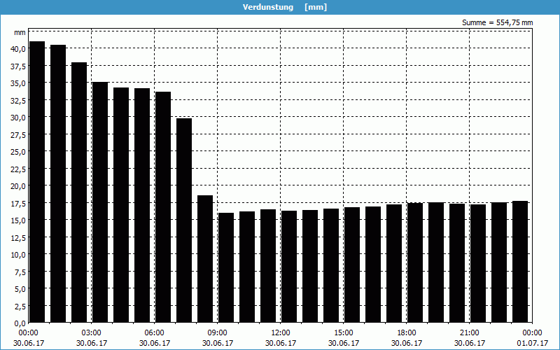 chart