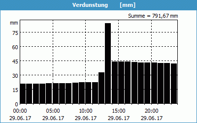 chart