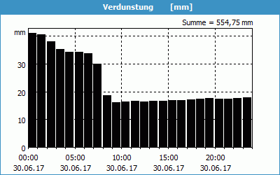 chart