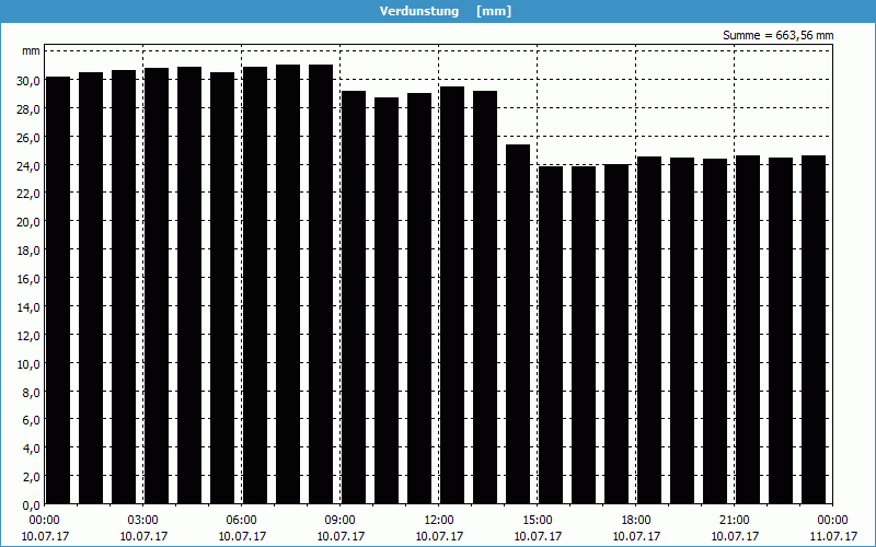 chart