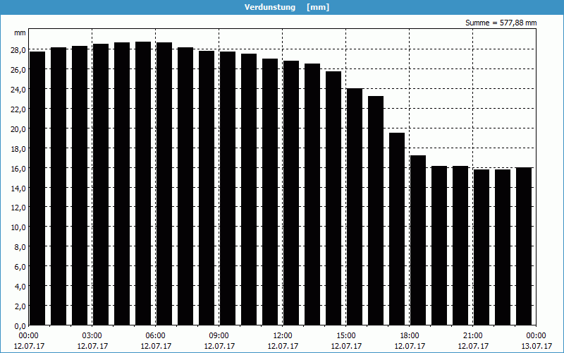 chart