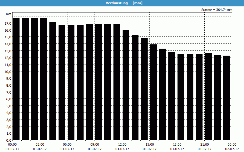 chart