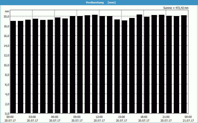 chart