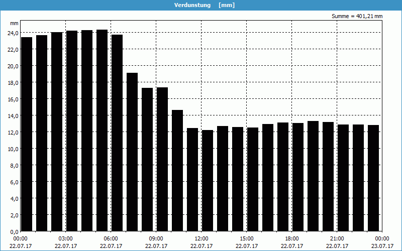 chart