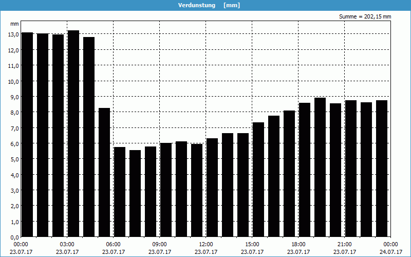 chart