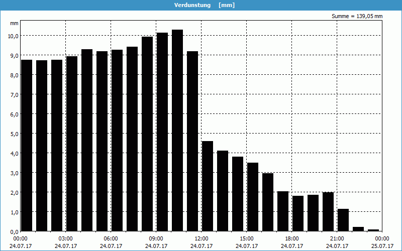 chart