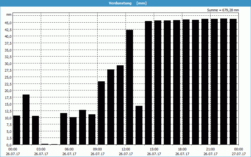 chart