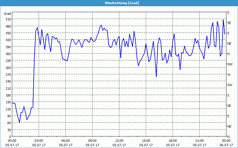 chart