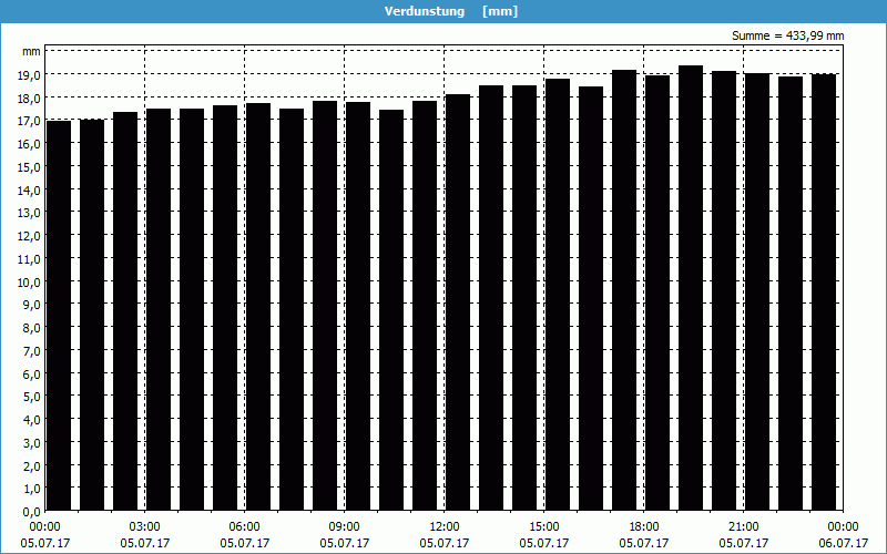 chart