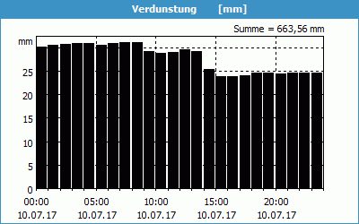 chart