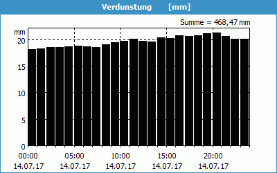 chart