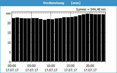 chart