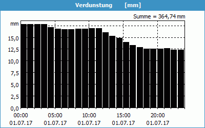 chart