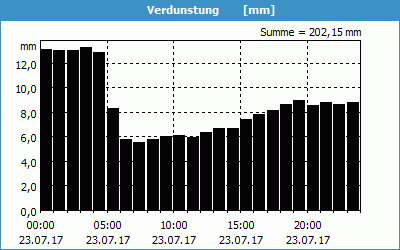 chart