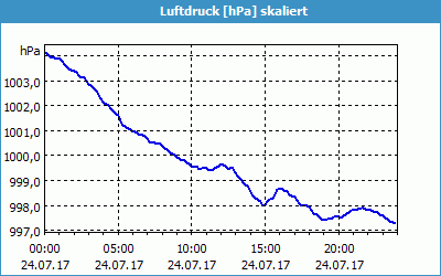 chart