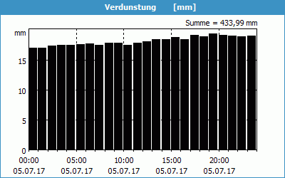 chart