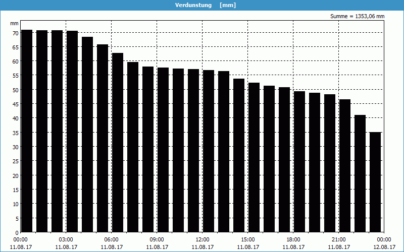 chart