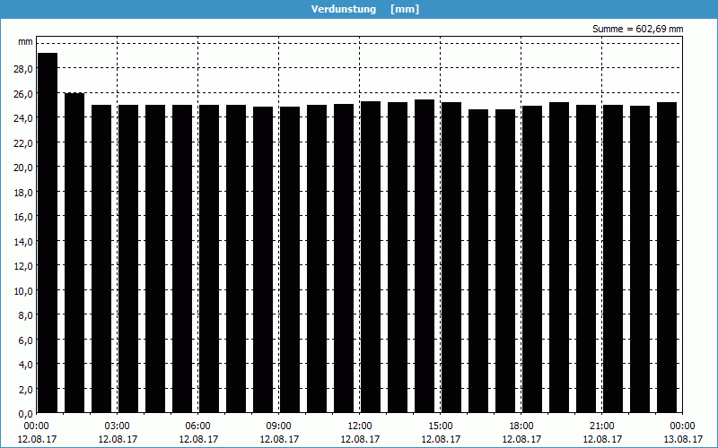 chart