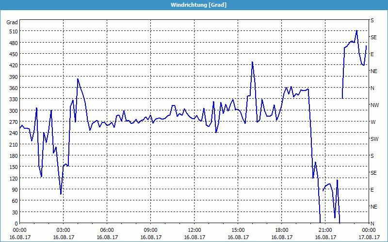 chart