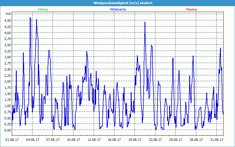 chart