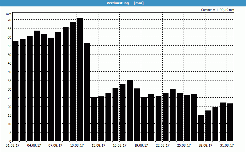 chart