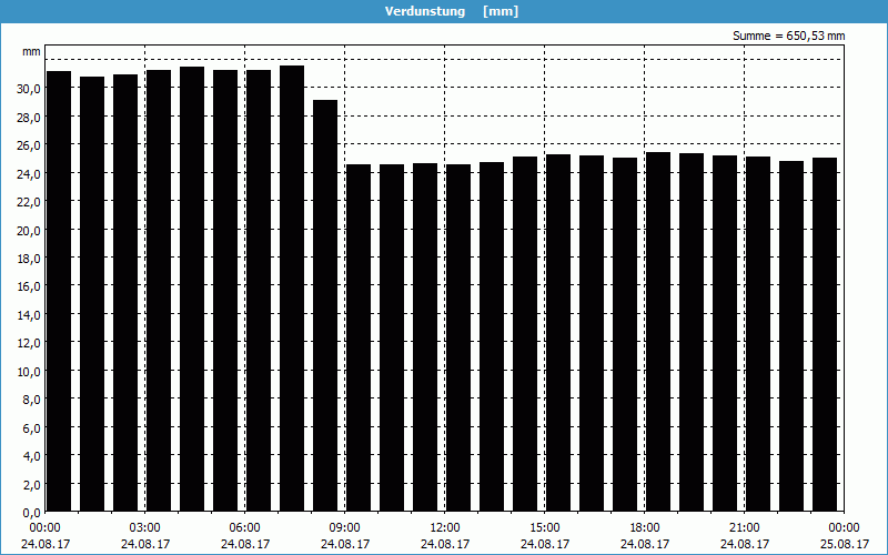 chart