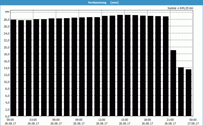 chart