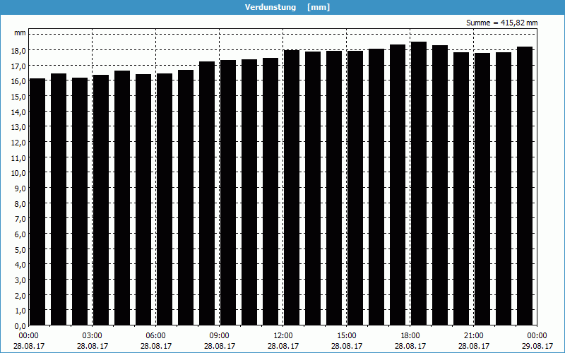 chart