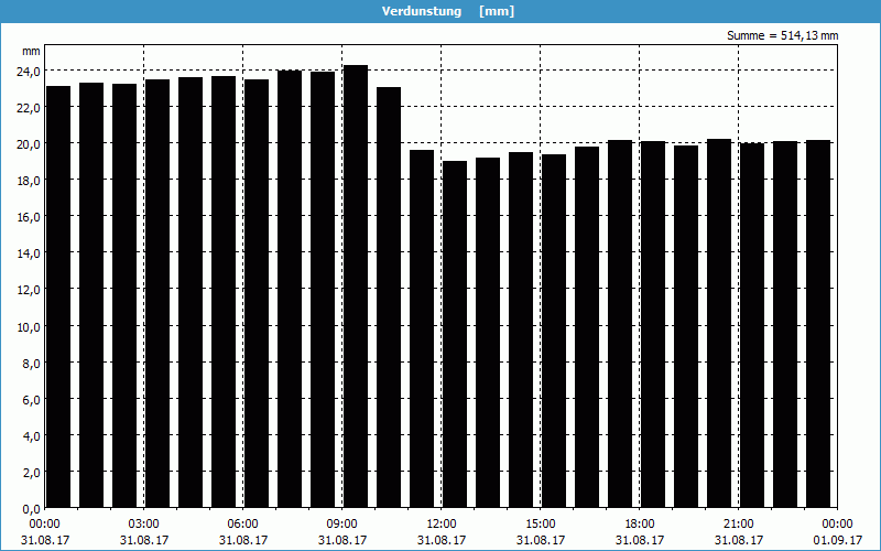 chart