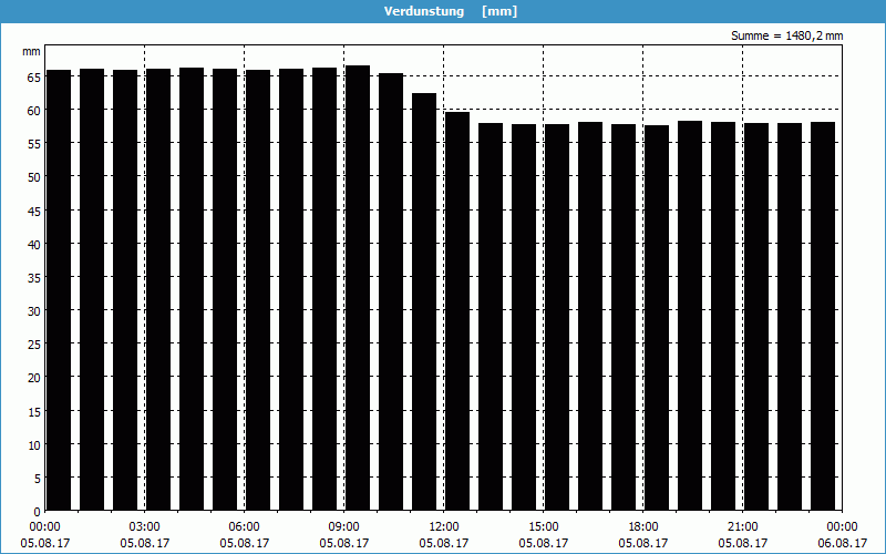 chart