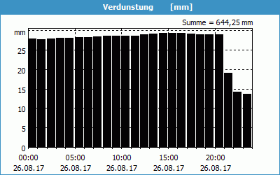 chart