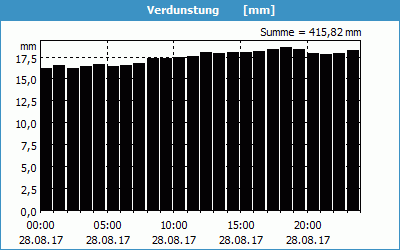 chart