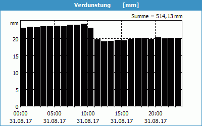 chart