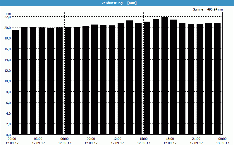 chart