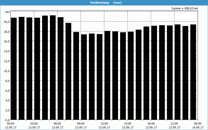 chart