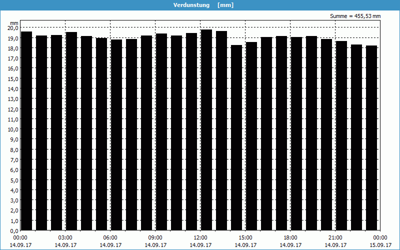 chart