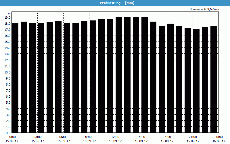 chart