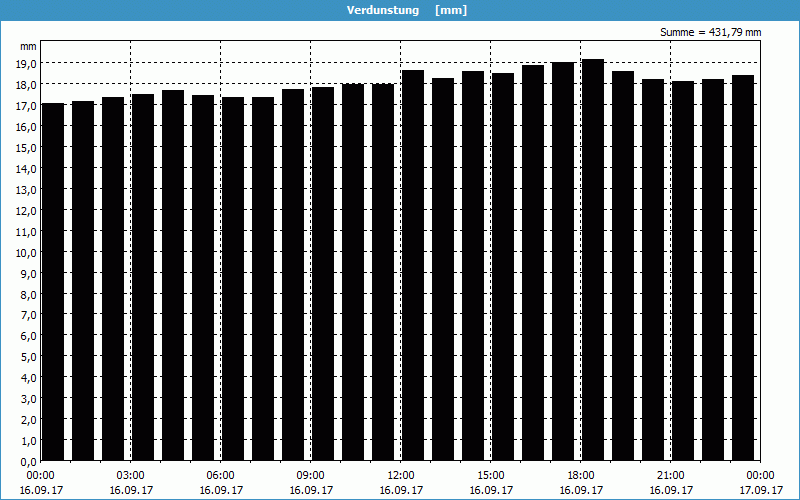 chart