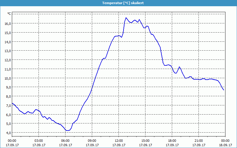 chart