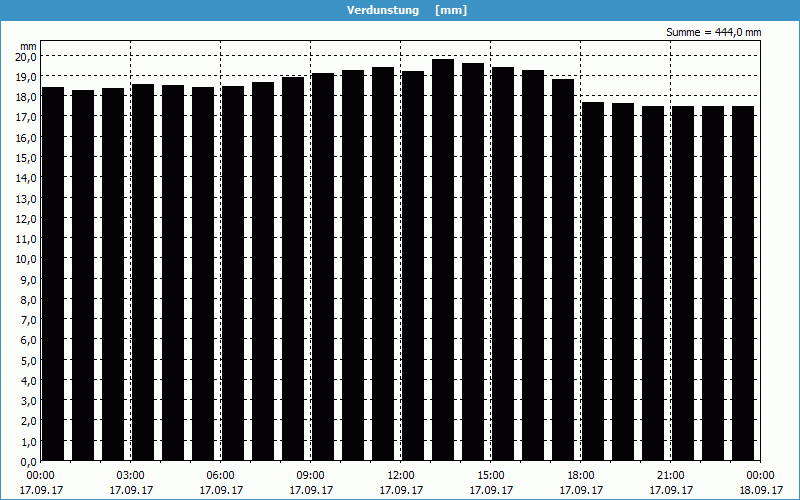 chart