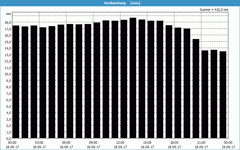 chart