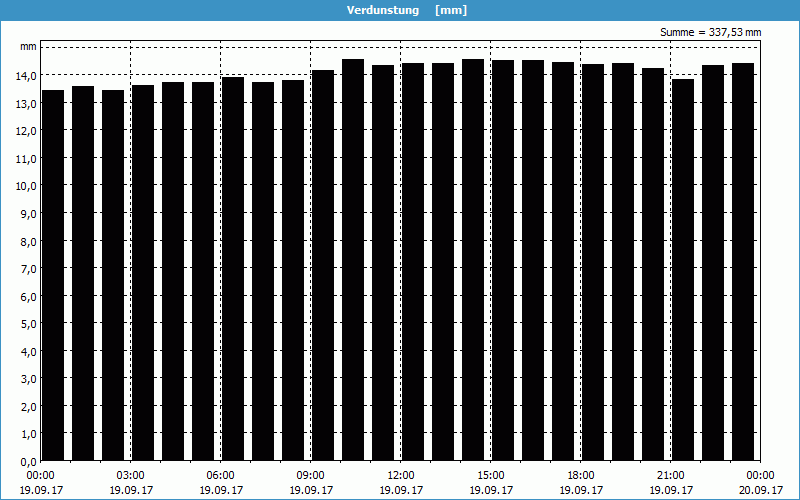 chart