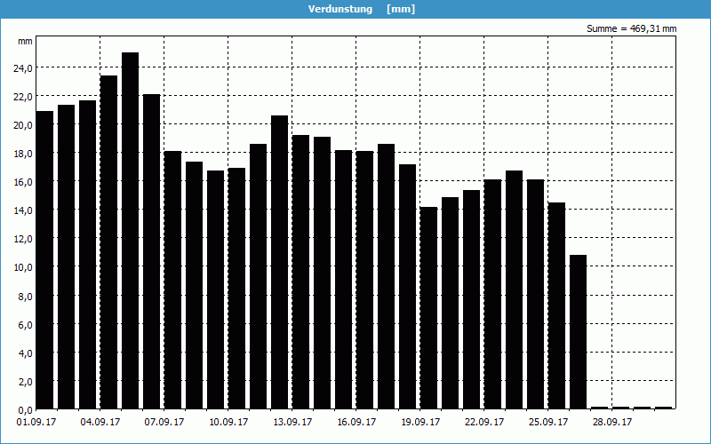 chart