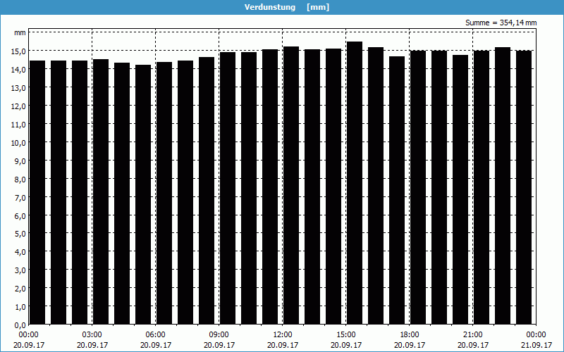 chart