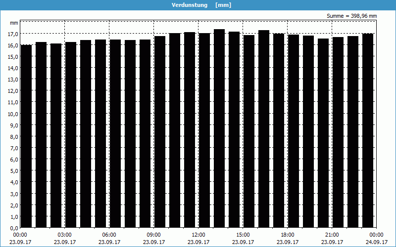 chart