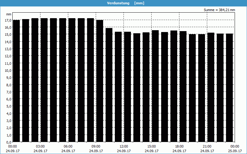 chart