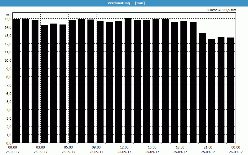 chart