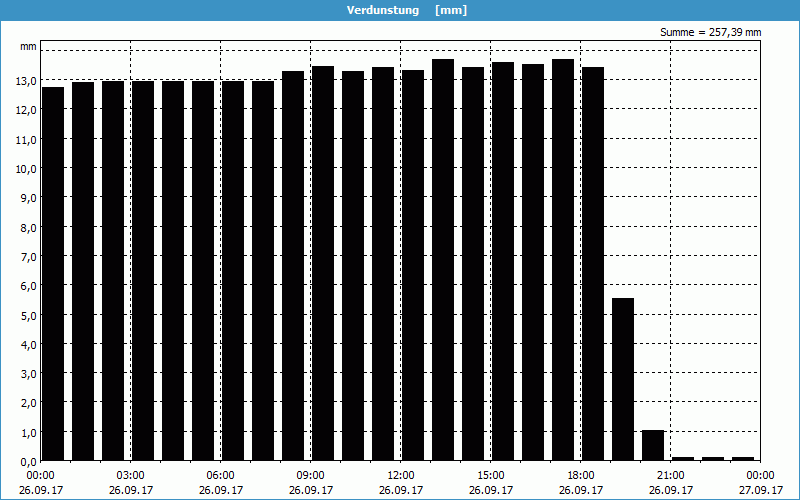 chart