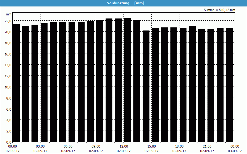 chart